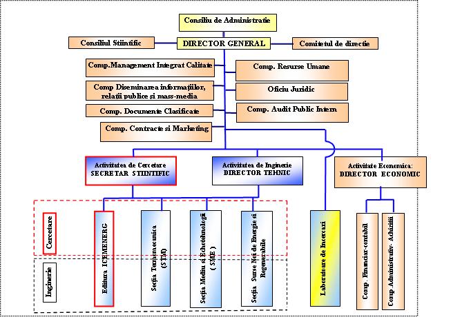 organigrama